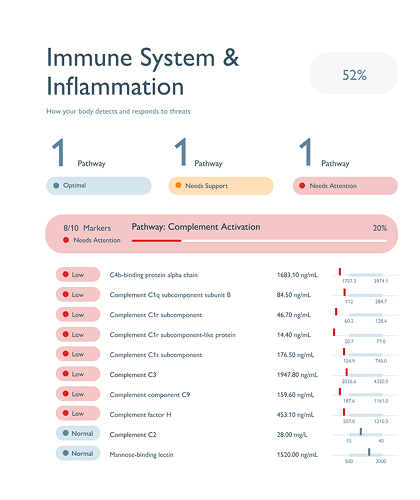 Biological pathways chart