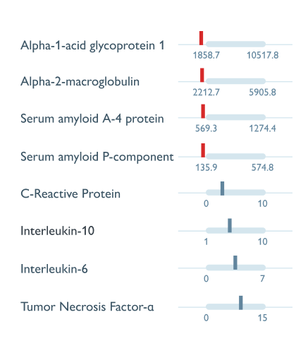 Biomarker lookup chart